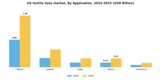 US Textile Dyes Market Segment Image 0