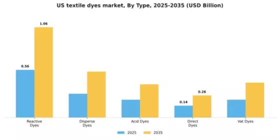 US Textile Dyes Market Segment Image 2