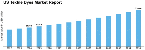 US Textile Dyes Market Size