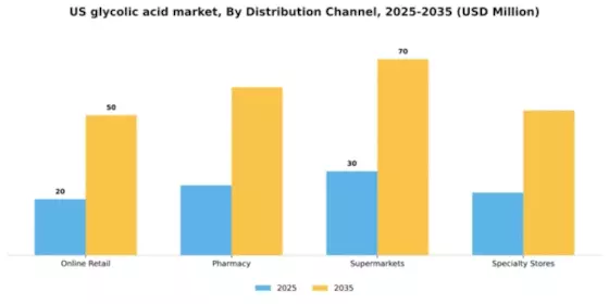 US Glycolic Acid Market Segment Image 2