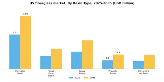 US Fiberglass Market Segment Image 3