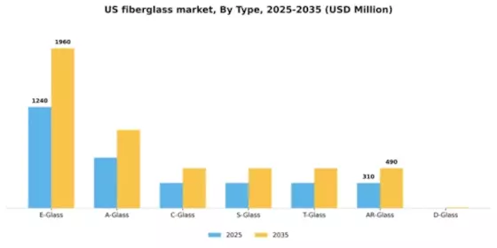 US Fiberglass Market Segment Image 2