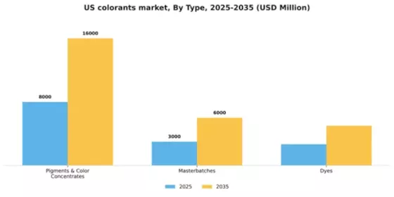 US Colorants Market Segment Image 4