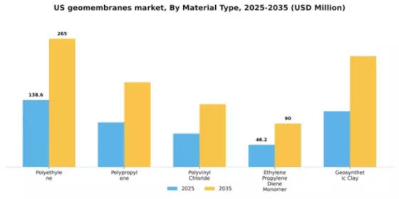 US Geomembranes Market Segment Image 3