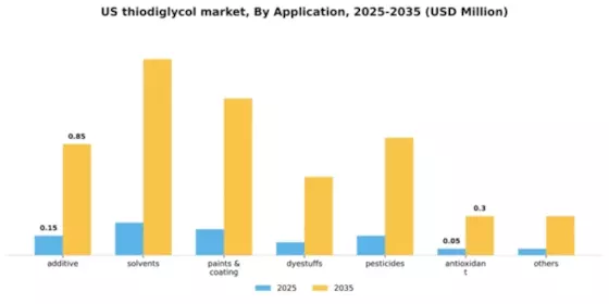 US Thiodiglycol Market Segment Image 0