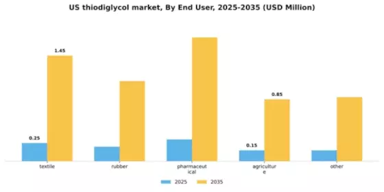 US Thiodiglycol Market Segment Image 1