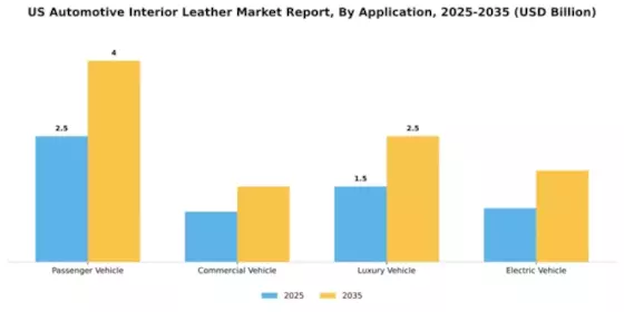US Automotive Interior Leather Market Segment Image 0