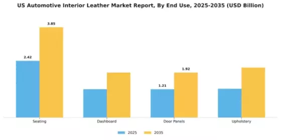 US Automotive Interior Leather Market Segment Image 1