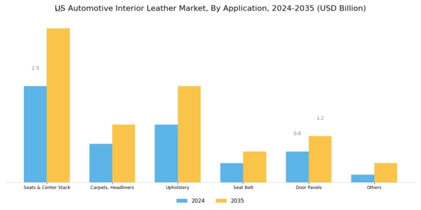US Automotive Interior Leather Market Segment Image 2