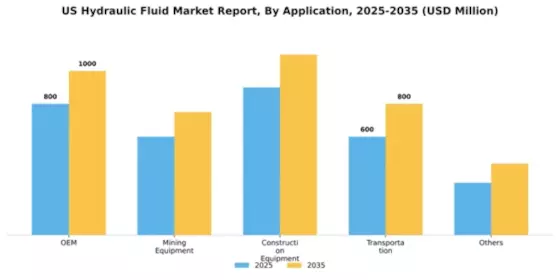 US Hydraulic Fluid Market Segment Image 0