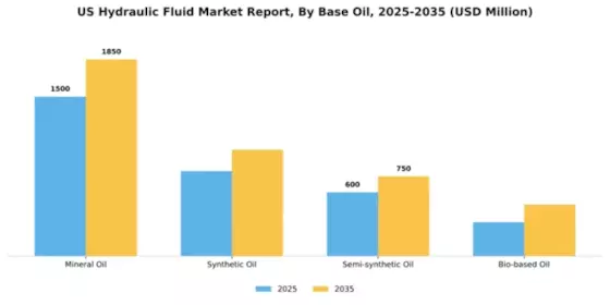 US Hydraulic Fluid Market Segment Image 1