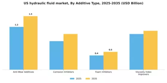 US Hydraulic Fluid Market Segment Image 0