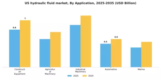 US Hydraulic Fluid Market Segment Image 1