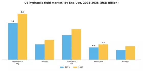 US Hydraulic Fluid Market Segment Image 2