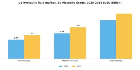 US Hydraulic Fluid Market Segment Image 4