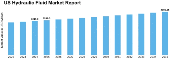US Hydraulic Fluid Market Size