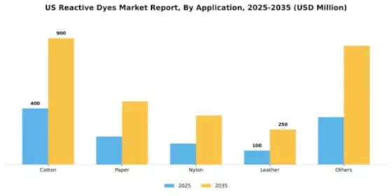 US Reactive Dyes Market Segment Image 0