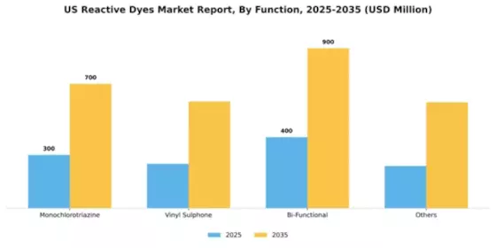 US Reactive Dyes Market Segment Image 1