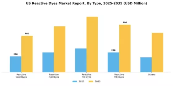 US Reactive Dyes Market Segment Image 2