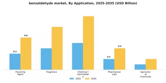 Benzaldehyde Market Segment Image 0