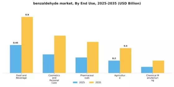Benzaldehyde Market Segment Image 2