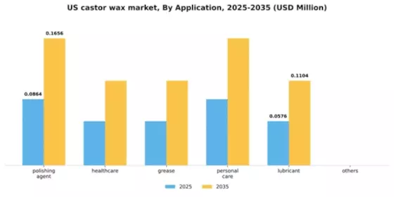 US Castor Wax Market Segment Image 0