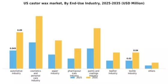 US Castor Wax Market Segment Image 1