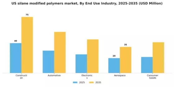 US Silane Modified Polymers Market Segment Image 2