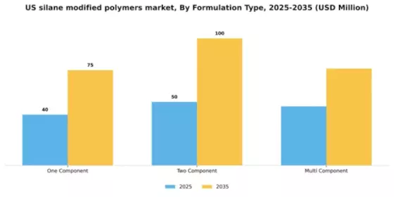 US Silane Modified Polymers Market Segment Image 3