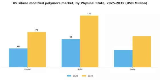 US Silane Modified Polymers Market Segment Image 4