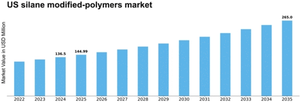 US Silane Modified Polymers Market Size