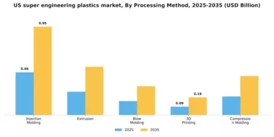 US Super Engineering Plastics Market Segment Image 4