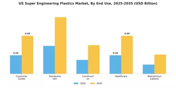 US Super Engineering Plastics Market Segment Image 1