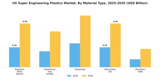 US Super Engineering Plastics Market Segment Image 2