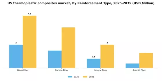 US Thermoplastic Composites Market Segment Image 4