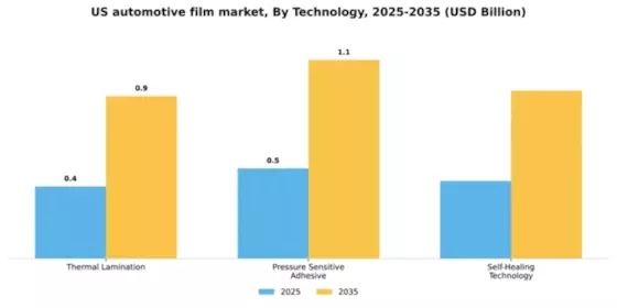 US Automotive Film Market Segment Image 3