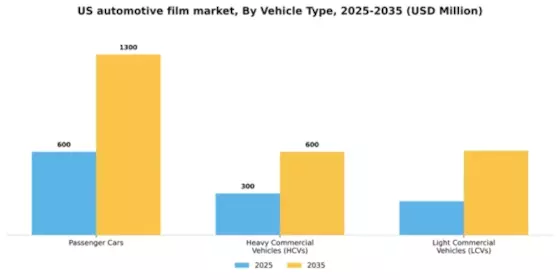 US Automotive Film Market Segment Image 1