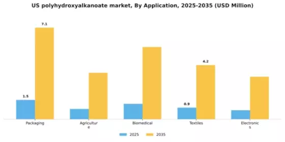US Polyhydroxyalkanoate Market Segment Image 0