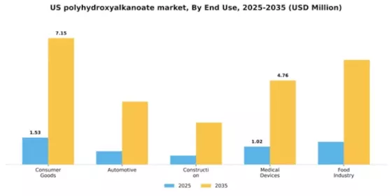 US Polyhydroxyalkanoate Market Segment Image 1