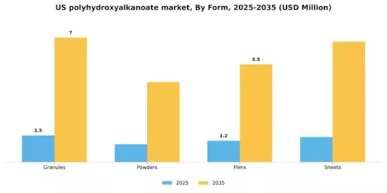 US Polyhydroxyalkanoate Market Segment Image 2