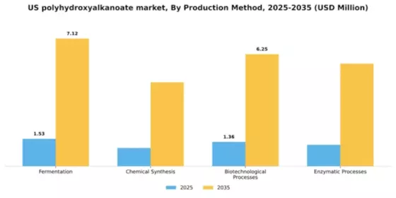 US Polyhydroxyalkanoate Market Segment Image 3