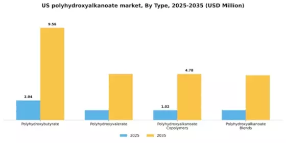 US Polyhydroxyalkanoate Market Segment Image 4