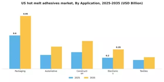 US Hot Melt Adhesives Market Segment Image 0