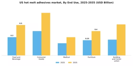 US Hot Melt Adhesives Market Segment Image 2