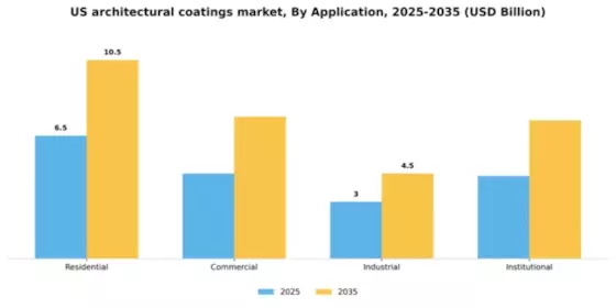 US Architectural Coatings Market Segment Image 0