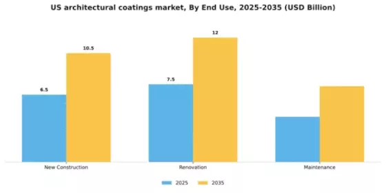 US Architectural Coatings Market Segment Image 1