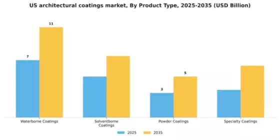 US Architectural Coatings Market Segment Image 2