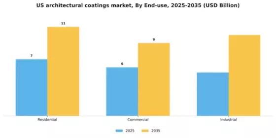 US Architectural Coatings Market Segment Image 2