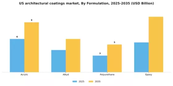 US Architectural Coatings Market Segment Image 3