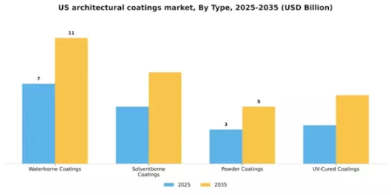 US Architectural Coatings Market Segment Image 4